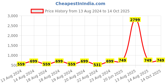 myntra.com Pistaa Women Conversational Printed Flared Palazzos pistaa Price History Graph from 13 Aug 2024 to 14 Oct 2025