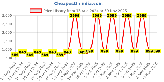 myntra.com Pistaa Women Cotton Printed Flared Palazzos pistaa Price History Graph from 13 Aug 2024 to 30 Nov 2025
