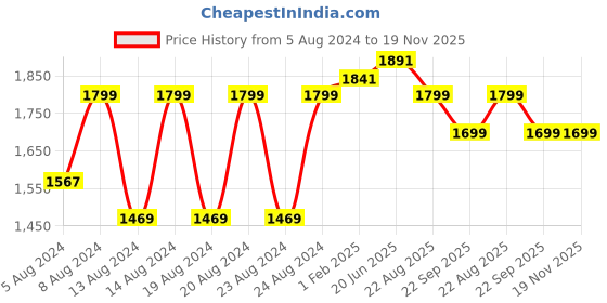 myntra.com Pistaa Women Cream-Coloured Floral Printed Gotta Patti Pure Cotton Kurta with Trousers & With Dupatta pistaa Price History Graph from 5 Aug 2024 to 19 Nov 2025