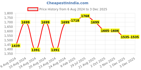myntra.com Pistaa Women Cream-Coloured Floral Printed Pure Cotton Kurta with Trouser & Dupatta pistaa Price History Graph from 6 Aug 2024 to 1 Dec 2025