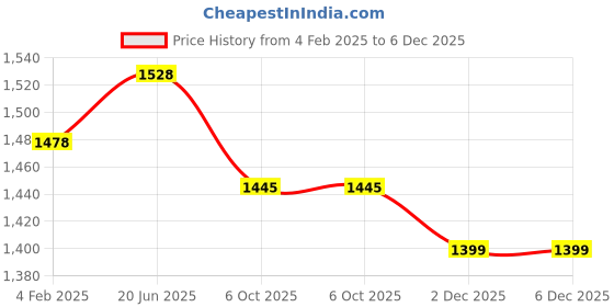 myntra.com Pistaa Women Embroidered Regular Thread Work Kurta with Trousers pistaa Price History Graph from 4 Feb 2025 to 5 Dec 2025