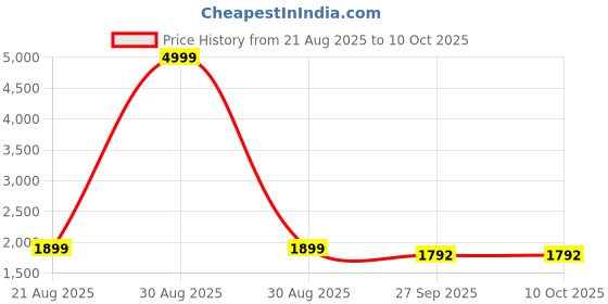 myntra.com Pistaa Women Ethnic Motifs Printed Cotton A-Line Kurta with Palazzo & Dupatta pistaa Price History Graph from 21 Aug 2025 to 10 Oct 2025