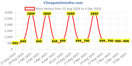 myntra.com Pistaa Women Ethnic Motifs Printed Cotton Flared Palazzos pistaa Price History Graph from 23 Aug 2024 to 4 Dec 2025