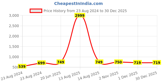 myntra.com Pistaa Women Ethnic Motifs Printed Cotton Regular Palazzos pistaa Price History Graph from 23 Aug 2024 to 30 Dec 2025