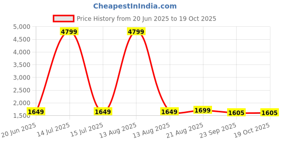myntra.com Pistaa Women Ethnic Motifs Printed Layered Pure Cotton Kurta with Palazzos & With Dupatta pistaa Price History Graph from 20 Jun 2025 to 17 Oct 2025
