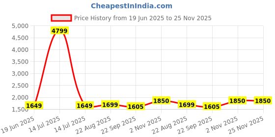 myntra.com Pistaa Women Ethnic Motifs Printed Pure Cotton Kurta with Palazzos & Dupatta pistaa Price History Graph from 19 Jun 2025 to 25 Nov 2025