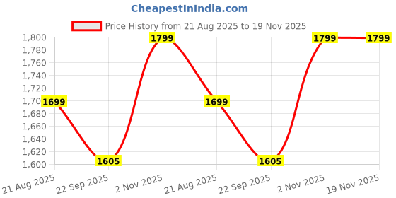 myntra.com Pistaa Women Ethnic Motifs Printed Pure Cotton Kurta with Palazzos & With Dupatta pistaa Price History Graph from 21 Aug 2025 to 19 Nov 2025