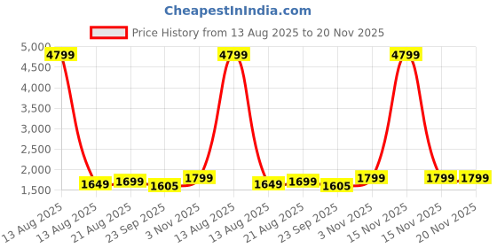 myntra.com Pistaa Women Ethnic Motifs Printed Pure Cotton Kurta with Palazzos & With Dupatta pistaa Price History Graph from 13 Aug 2025 to 20 Nov 2025