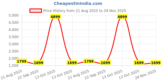 myntra.com Pistaa Women Ethnic Motifs Printed Pure Cotton Kurta with Trouser & Dupatta pistaa Price History Graph from 21 Aug 2025 to 28 Nov 2025