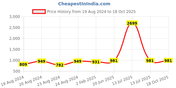 myntra.com Pistaa Women Ethnic Motifs Printed Sequinned Kurta pistaa Price History Graph from 19 Aug 2024 to 18 Oct 2025