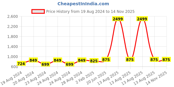 myntra.com Pistaa Women Ethnic Motifs Printed Sequinned Kurta pistaa Price History Graph from 19 Aug 2024 to 14 Nov 2025