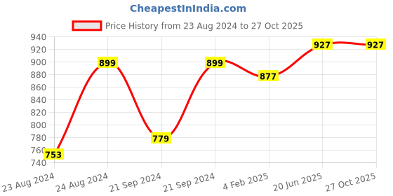 myntra.com Pistaa Women Ethnic Motifs Printed Sequinned Kurta pistaa Price History Graph from 23 Aug 2024 to 26 Oct 2025