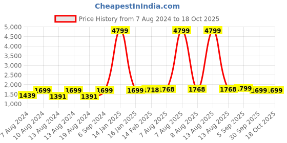 myntra.com Pistaa Women Ethnic Motifs Screen Printed Pure Cotton Kurta With Trouser And Dupatta pistaa Price History Graph from 7 Aug 2024 to 18 Oct 2025