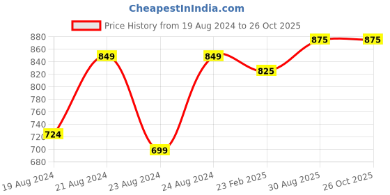 myntra.com Pistaa Women Floral Printed Flared Sleeves Kurta pistaa Price History Graph from 19 Aug 2024 to 26 Oct 2025
