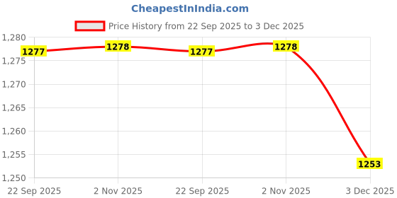 myntra.com Pistaa Women Floral Printed Pure Cotton Kurta with Palazzo pistaa Price History Graph from 22 Sep 2025 to 3 Dec 2025