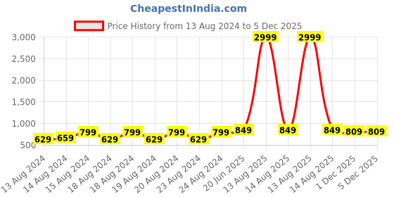 myntra.com Pistaa Women Geometric Printed Cotton Regular Palazzos pistaa Price History Graph from 13 Aug 2024 to 5 Dec 2025