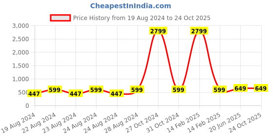 myntra.com Pistaa Women Geometric Printed Flared Palazzos pistaa Price History Graph from 19 Aug 2024 to 22 Oct 2025