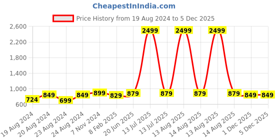 myntra.com Pistaa Women Geometric Printed Flared Sleeves Thread Work Kurta pistaa Price History Graph from 19 Aug 2024 to 5 Dec 2025
