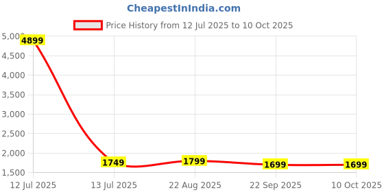 myntra.com Pistaa Women Geometric Printed Pure Cotton A-Line Kurta with Palazzos & Dupatta pistaa Price History Graph from 12 Jul 2025 to 9 Oct 2025