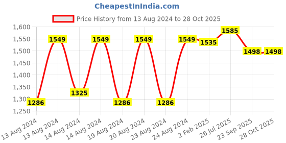 myntra.com Pistaa Women Green Floral Panelled Kurta with Palazzos pistaa Price History Graph from 13 Aug 2024 to 28 Oct 2025