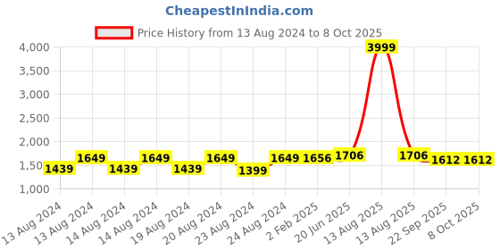 myntra.com Pistaa Women Green Floral Printed Kurti with Palazzos & With Dupatta pistaa Price History Graph from 13 Aug 2024 to 7 Oct 2025