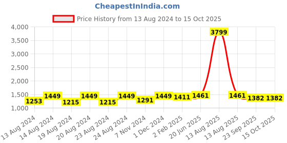 myntra.com Pistaa Women Green Floral Printed Kurti with Palazzos & With Dupatta pistaa Price History Graph from 13 Aug 2024 to 14 Oct 2025