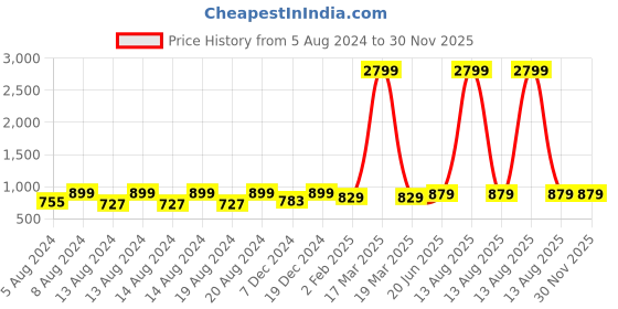 myntra.com Pistaa Women Green Geometric Printed Kurta pistaa Price History Graph from 5 Aug 2024 to 30 Nov 2025
