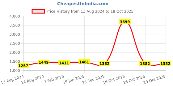 myntra.com Pistaa Women Green Printed High Slit Kurta With Trouser pistaa Price History Graph from 13 Aug 2024 to 17 Oct 2025