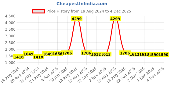 myntra.com Pistaa Women Green Printed Kurta with Palazzo pistaa Price History Graph from 19 Aug 2024 to 4 Dec 2025