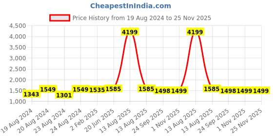 myntra.com Pistaa Women Green Printed Kurta with Palazzo pistaa Price History Graph from 19 Aug 2024 to 24 Nov 2025