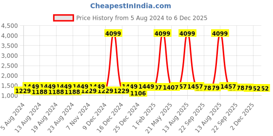 myntra.com Pistaa Women Green Printed Kurta with Palazzos pistaa Price History Graph from 5 Aug 2024 to 5 Dec 2025