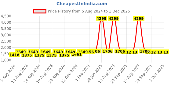 myntra.com Pistaa Women Green Printed Kurta with Palazzos pistaa Price History Graph from 5 Aug 2024 to 1 Dec 2025