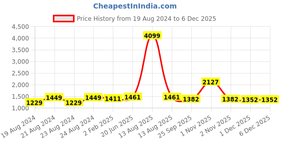 myntra.com Pistaa Women Green Printed Kurta with Palazzos pistaa Price History Graph from 19 Aug 2024 to 5 Dec 2025
