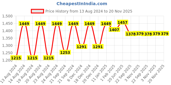 myntra.com Pistaa Women Green Regular Kurta with Palazzos pistaa Price History Graph from 13 Aug 2024 to 20 Nov 2025