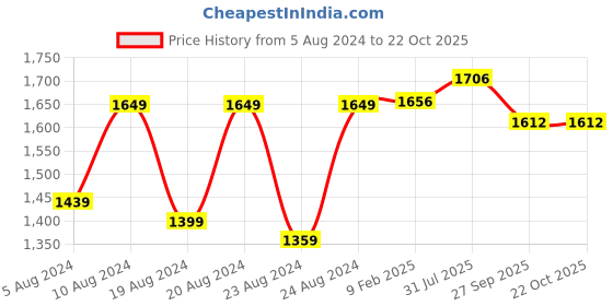 myntra.com Pistaa Women Green Regular Kurta with Palazzos pistaa Price History Graph from 5 Aug 2024 to 22 Oct 2025