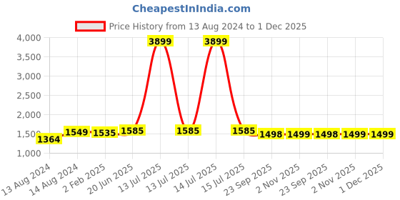 myntra.com Pistaa Women Grey & Pink Ethnic Motifs Printed Kurta with Palazzos pistaa Price History Graph from 13 Aug 2024 to 30 Nov 2025