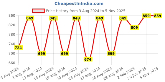 myntra.com Pistaa Women Grey & Pink Floral Printed Kurta pistaa Price History Graph from 3 Aug 2024 to 3 Nov 2025