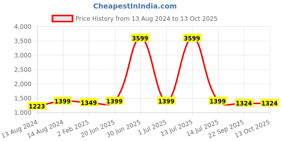 myntra.com Pistaa Women Grey Kurta with Palazzos pistaa Price History Graph from 13 Aug 2024 to 12 Oct 2025