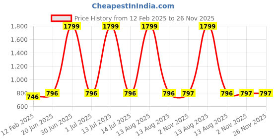 myntra.com Pistaa Women Lime Green A-Line Pure Cotton Kurta pistaa Price History Graph from 12 Feb 2025 to 25 Nov 2025