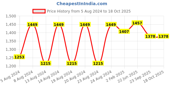 myntra.com Pistaa Women Lime Green Regular Kurta with Palazzos pistaa Price History Graph from 5 Aug 2024 to 18 Oct 2025