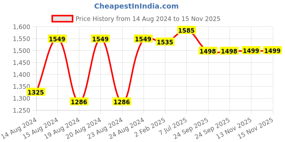 myntra.com Pistaa Women Lime Green Regular Kurta with Palazzos pistaa Price History Graph from 14 Aug 2024 to 15 Nov 2025