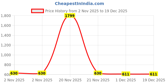 myntra.com Pistaa Women Mandarin Collar Pure Cotton Kurti pistaa Price History Graph from 2 Nov 2025 to 19 Dec 2025
