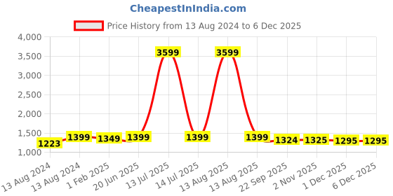 myntra.com Pistaa Women Maroon Kurta with Palazzos pistaa Price History Graph from 13 Aug 2024 to 5 Dec 2025