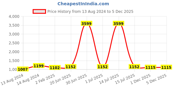myntra.com Pistaa Women Mustard Yellow Floral Printed Pleated Kurta with Palazzos pistaa Price History Graph from 13 Aug 2024 to 5 Dec 2025