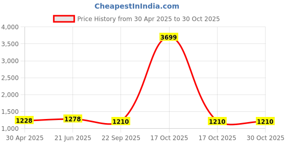 myntra.com Pistaa Women Mustard Yellow Floral Printed Pure Cotton Kurta With Palazzos pistaa Price History Graph from 30 Apr 2025 to 30 Oct 2025