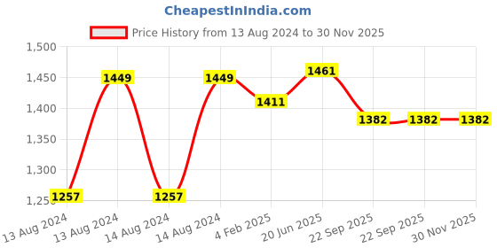 myntra.com Pistaa Women Navy Blue Panelled Kurta With Palazzos pistaa Price History Graph from 13 Aug 2024 to 30 Nov 2025