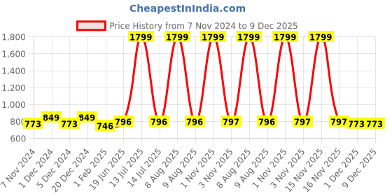 myntra.com Pistaa Women Off White Kurta pistaa Price History Graph from 7 Nov 2024 to 9 Dec 2025