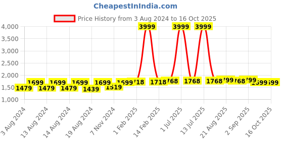 myntra.com Pistaa Women Off White Striped Kurta with Trousers & With Dupatta pistaa Price History Graph from 3 Aug 2024 to 16 Oct 2025
