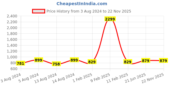 myntra.com Pistaa Women Peach-Coloured Floral Printed Pathani Kurta pistaa Price History Graph from 3 Aug 2024 to 22 Nov 2025