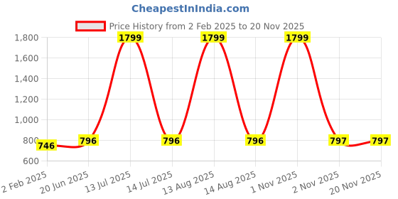 myntra.com Pistaa Women Peach-Coloured Kurta pistaa Price History Graph from 2 Feb 2025 to 19 Nov 2025